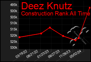 Total Graph of Deez Knutz