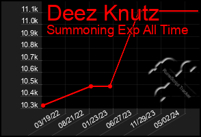 Total Graph of Deez Knutz