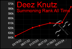 Total Graph of Deez Knutz