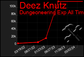 Total Graph of Deez Knutz