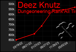 Total Graph of Deez Knutz