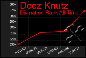 Total Graph of Deez Knutz