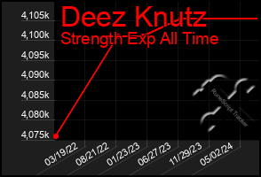 Total Graph of Deez Knutz