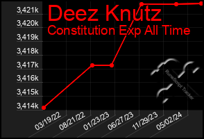 Total Graph of Deez Knutz