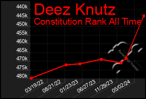 Total Graph of Deez Knutz