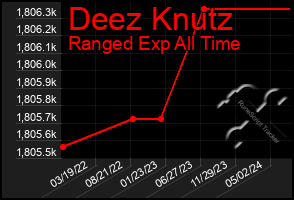 Total Graph of Deez Knutz