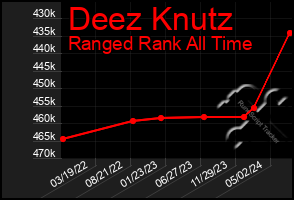 Total Graph of Deez Knutz