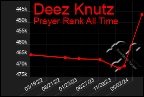 Total Graph of Deez Knutz