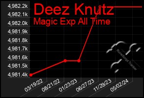 Total Graph of Deez Knutz