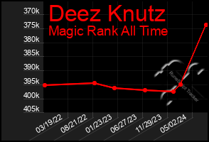 Total Graph of Deez Knutz