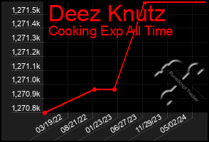 Total Graph of Deez Knutz