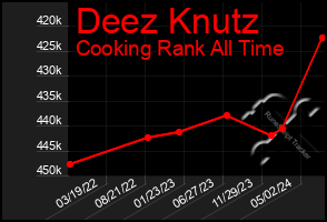 Total Graph of Deez Knutz