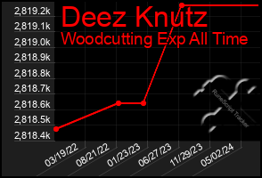 Total Graph of Deez Knutz