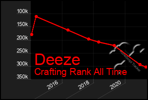 Total Graph of Deeze