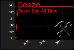 Total Graph of Deeze