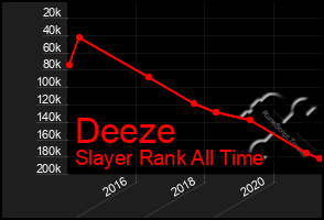 Total Graph of Deeze