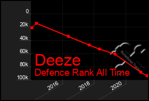 Total Graph of Deeze