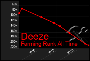 Total Graph of Deeze