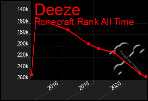 Total Graph of Deeze