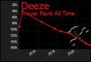 Total Graph of Deeze