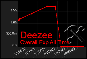Total Graph of Deezee