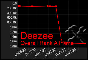 Total Graph of Deezee