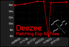 Total Graph of Deezee