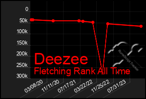 Total Graph of Deezee