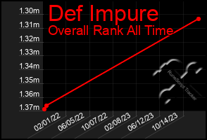 Total Graph of Def Impure