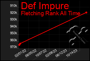 Total Graph of Def Impure