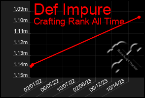 Total Graph of Def Impure