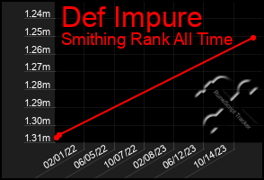 Total Graph of Def Impure
