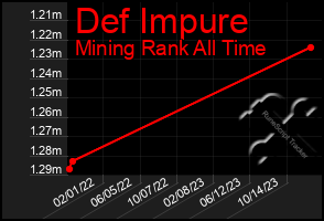 Total Graph of Def Impure