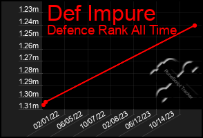 Total Graph of Def Impure