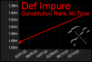 Total Graph of Def Impure