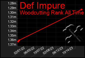 Total Graph of Def Impure