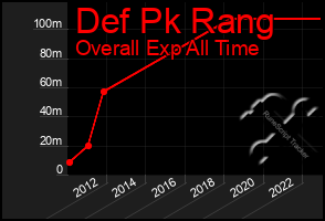 Total Graph of Def Pk Rang