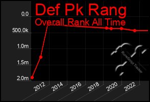 Total Graph of Def Pk Rang