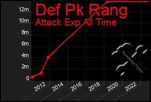 Total Graph of Def Pk Rang