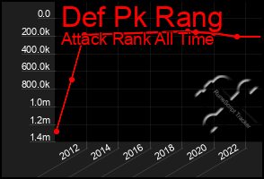 Total Graph of Def Pk Rang