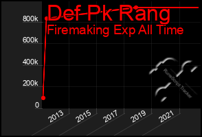 Total Graph of Def Pk Rang