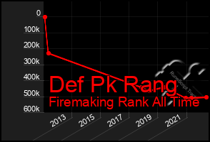 Total Graph of Def Pk Rang