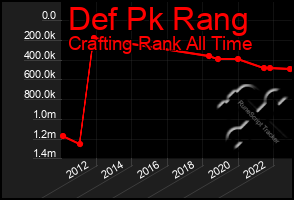 Total Graph of Def Pk Rang