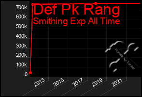Total Graph of Def Pk Rang