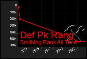 Total Graph of Def Pk Rang