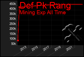 Total Graph of Def Pk Rang