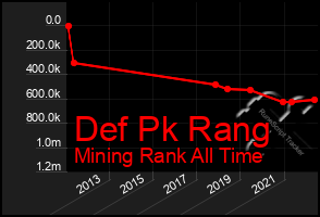 Total Graph of Def Pk Rang