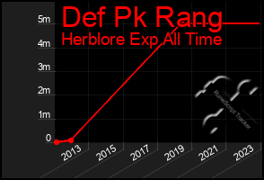 Total Graph of Def Pk Rang