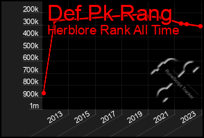 Total Graph of Def Pk Rang