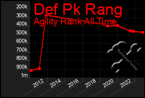 Total Graph of Def Pk Rang